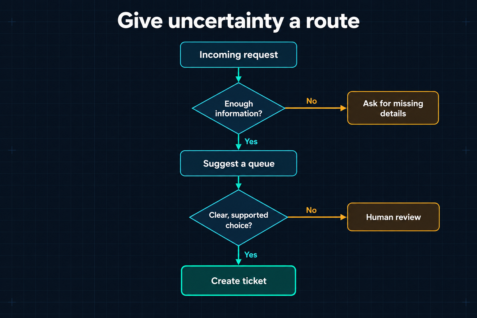 An incoming request is checked for enough information. No leads to asking for missing details; yes leads to suggesting a queue. A clear, supported choice leads to ticket creation; an unclear choice goes to human review.