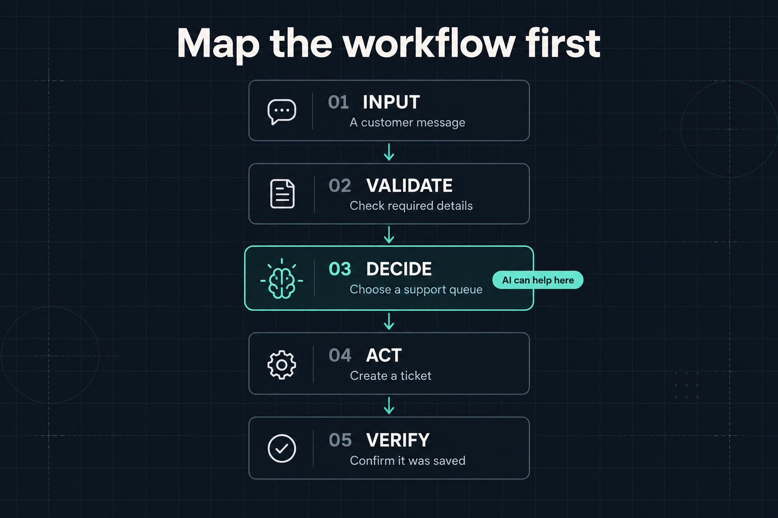 Five steps connected in order: input a customer message, validate required details, decide a support queue, create a ticket, and verify it was saved. The decision step is highlighted as a place AI can help.